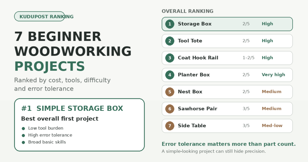 Seven beginner woodworking projects ranked by cost, tools, and difficulty