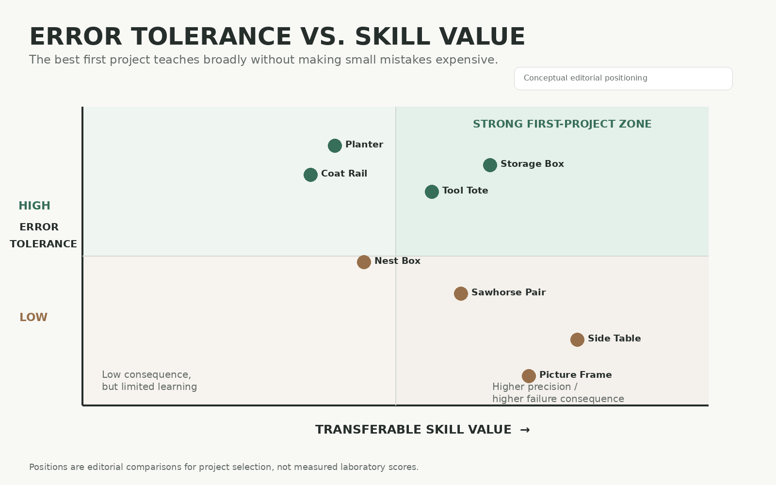 Error Tolerance Vs Skill Value