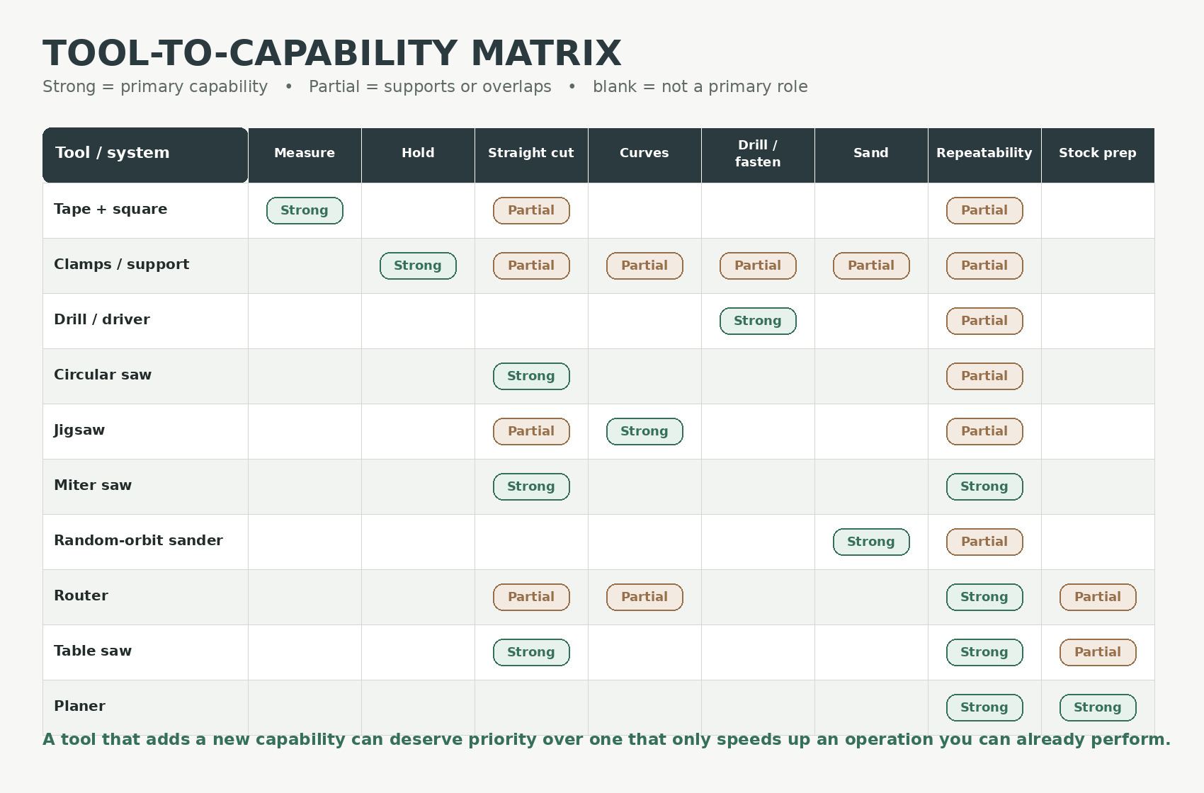 Tool To Capability Matrix