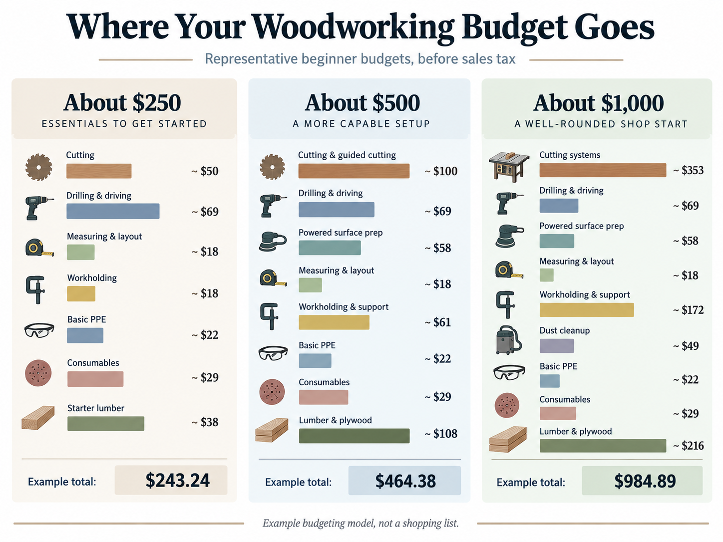 Beginner budget allocation across tools, safety gear, supplies, and wood