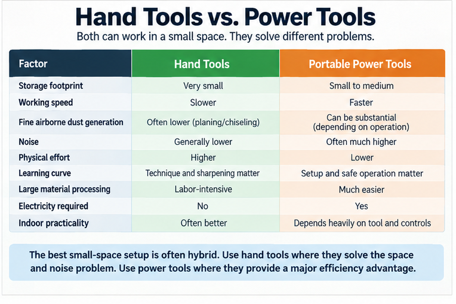 Comparison of hand tools and portable power tools for small-space woodworking