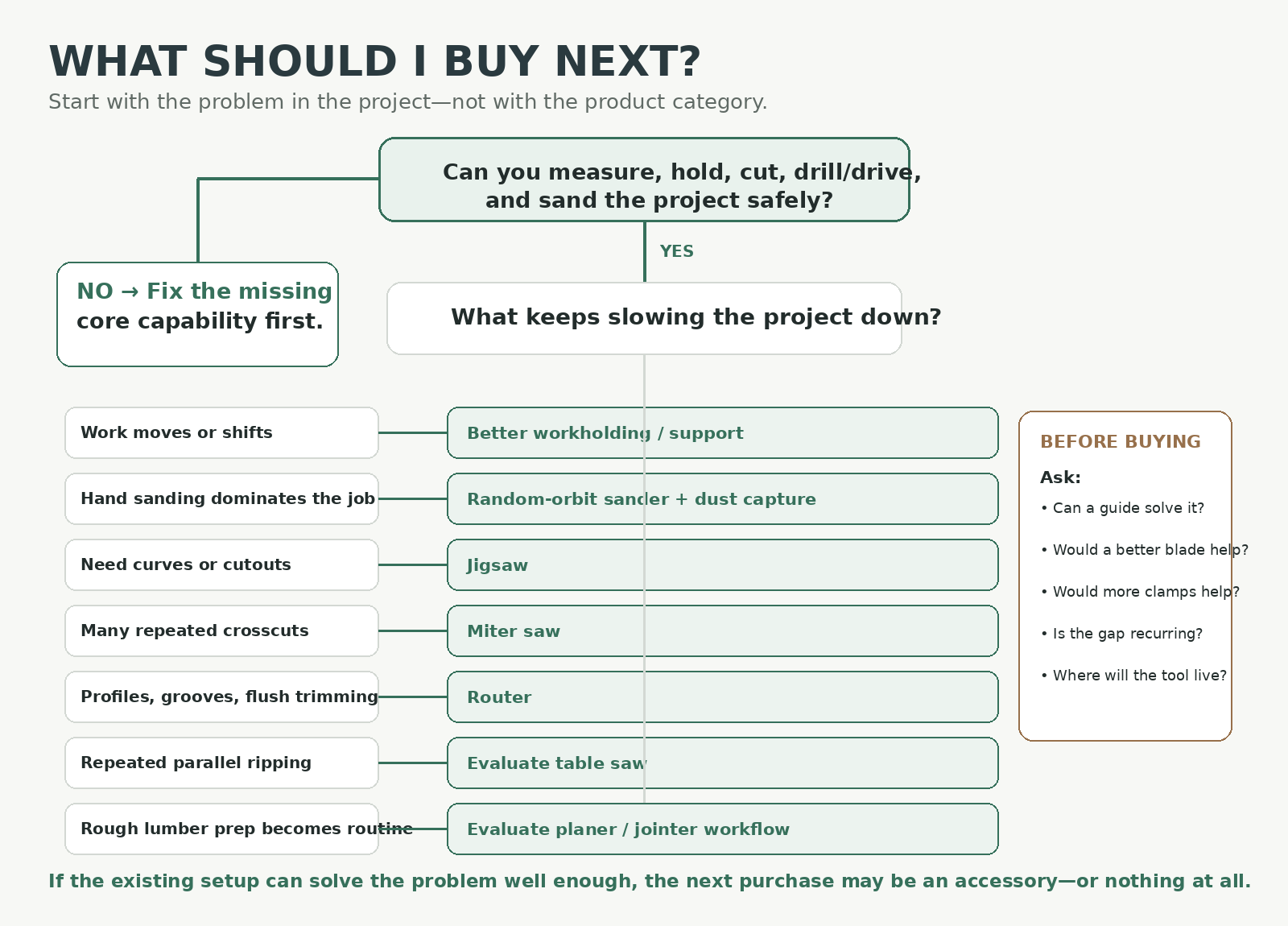 What Should I Buy Next Decision Tree
