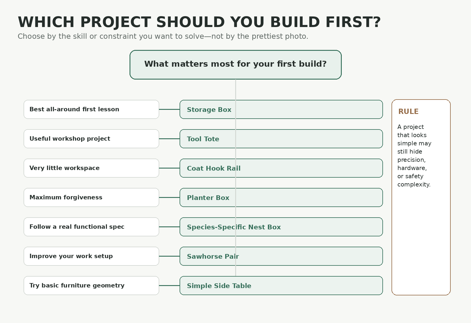 Which Project Should You Build First