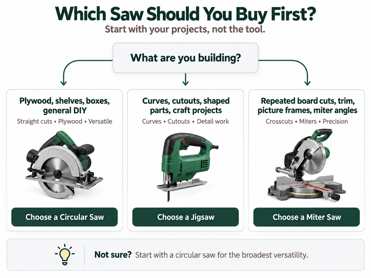 Decision tree to help beginners choose between a circular saw, jigsaw, and miter saw