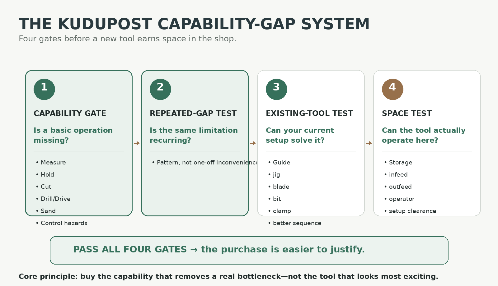 Capability Gap System