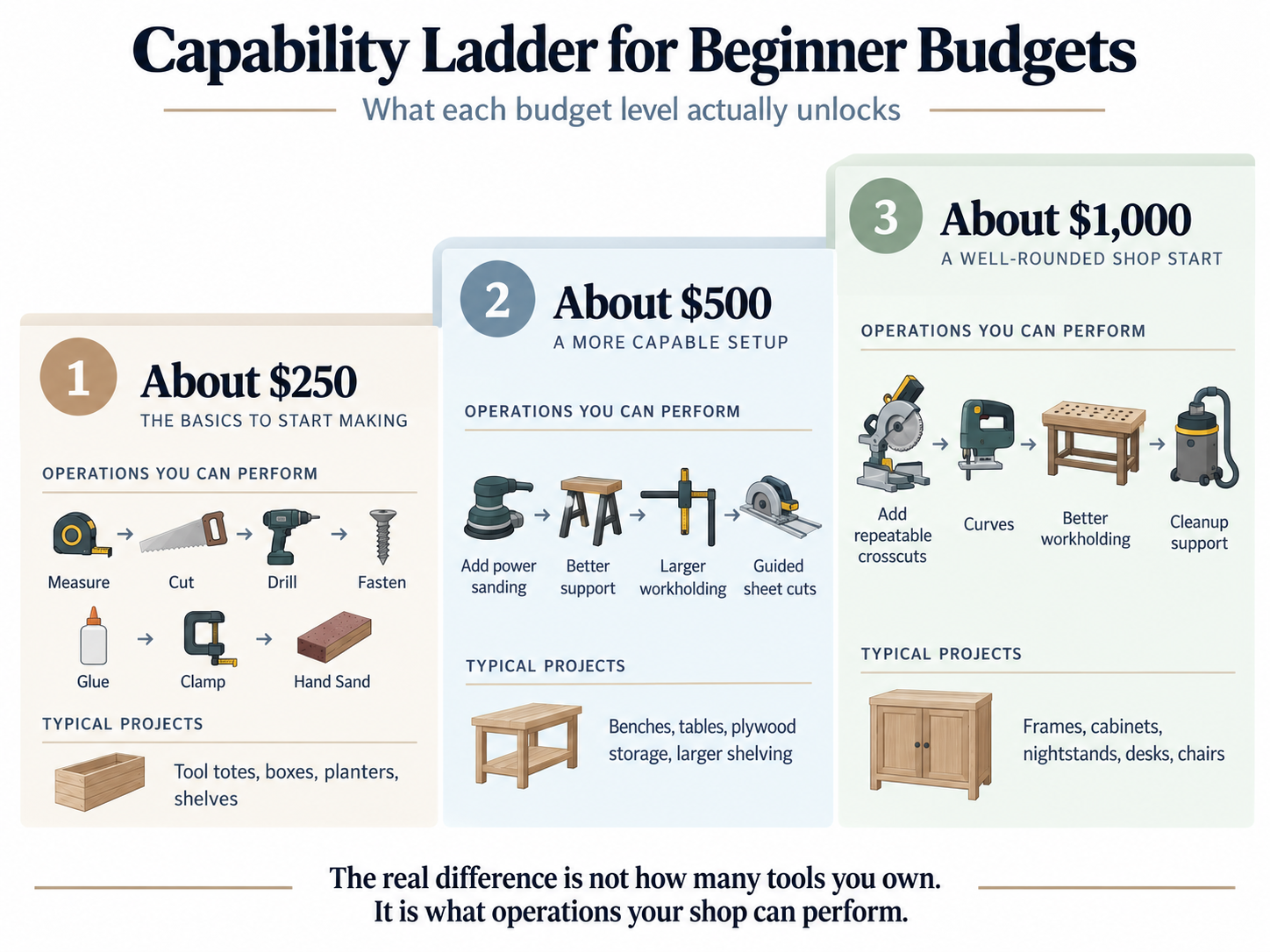 Capability ladder comparing $250, $500, and $1,000 woodworking budgets