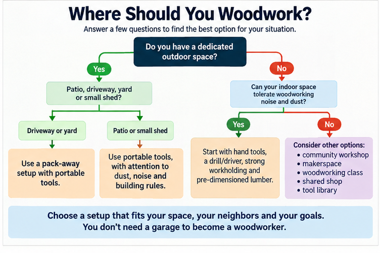 Decision tree for choosing the best small-space woodworking setup